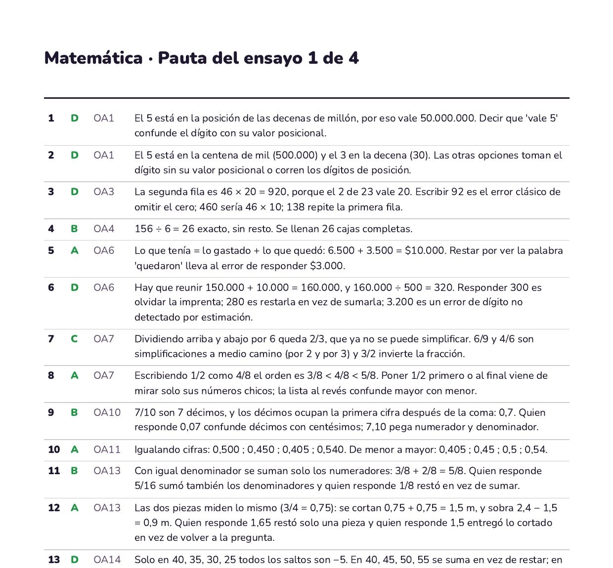 Primera página de la pauta del ensayo 1: por cada pregunta, la alternativa correcta, el objetivo de aprendizaje y la explicación.